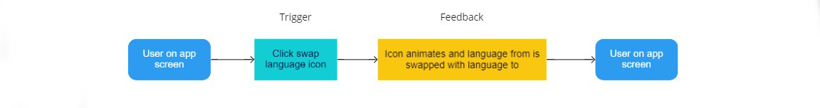 ntc app flowchart