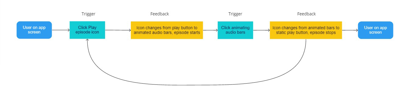 ntc app flowchart